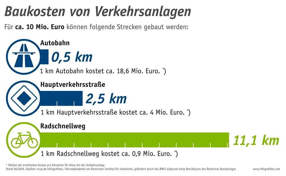 Baukosten von Verkehrsanlagen im Vergleich
